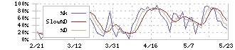 日本アビオニクス(6946)のストキャスティクス