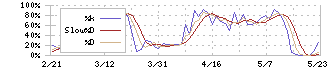 日本電子(6951)のストキャスティクス