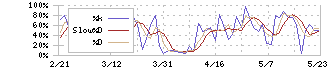 ファナック(6954)のストキャスティクス