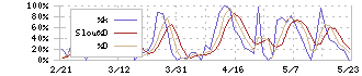 ＦＤＫ(6955)のストキャスティクス