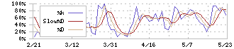 フクダ電子(6960)のストキャスティクス