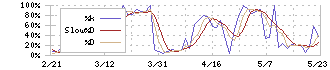 大真空(6962)のストキャスティクス