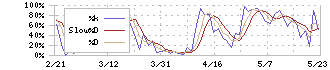 ローム(6963)のストキャスティクス