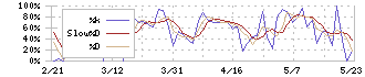 サンコー(6964)のストキャスティクス