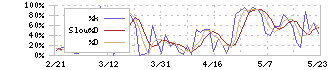 浜松ホトニクス(6965)のストキャスティクス