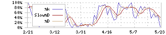 三井ハイテック(6966)のストキャスティクス