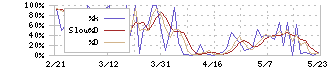 新光電気工業(6967)のストキャスティクス