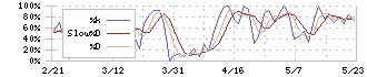 松尾電機(6969)のストキャスティクス