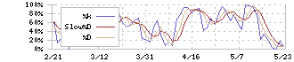 京セラ(6971)のストキャスティクス