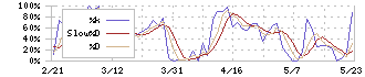 協栄産業(6973)のストキャスティクス