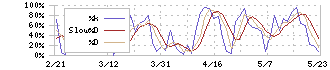 太陽誘電(6976)のストキャスティクス