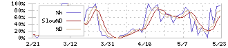 日本抵抗器製作所(6977)のストキャスティクス