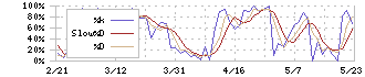 双葉電子工業(6986)のストキャスティクス