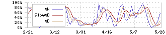 日東電工(6988)のストキャスティクス