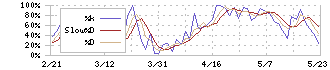 北陸電気工業(6989)のストキャスティクス