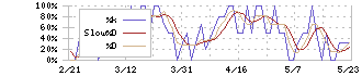 大黒屋ホールディングス(6993)のストキャスティクス