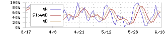 東海理化(6995)のストキャスティクス