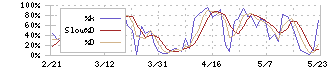 ニチコン(6996)のストキャスティクス