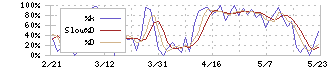 日本ケミコン(6997)のストキャスティクス