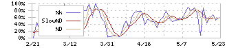 日本タングステン(6998)のストキャスティクス