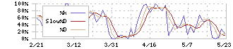 ＫＯＡ(6999)のストキャスティクス