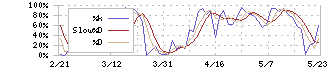 三井Ｅ＆Ｓ(7003)のストキャスティクス