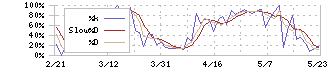 日立造船(7004)のストキャスティクス