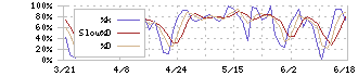 ＩＨＩ(7013)のストキャスティクス