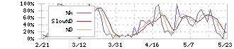 名村造船所(7014)のストキャスティクス