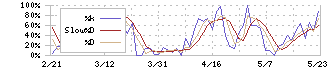 内海造船(7018)のストキャスティクス