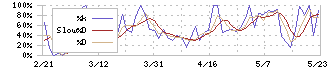 ニッチツ(7021)のストキャスティクス