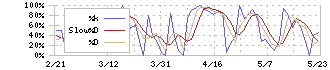 サノヤスホールディングス(7022)のストキャスティクス