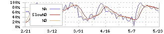 スプリックス(7030)のストキャスティクス