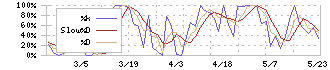 インバウンドテック(7031)のストキャスティクス