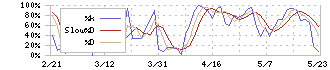 マネジメントソリューションズ(7033)のストキャスティクス