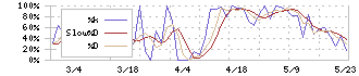 イーエムネットジャパン(7036)のストキャスティクス