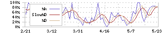 テノ．ホールディングス(7037)のストキャスティクス