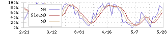 ブリッジインターナショナル(7039)のストキャスティクス