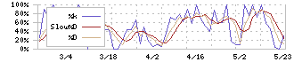 サン・ライフホールディング(7040)のストキャスティクス