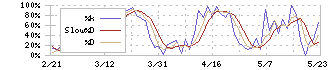 アクセスグループ・ホールディングス(7042)のストキャスティクス