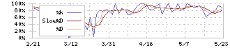 アルー(7043)のストキャスティクス