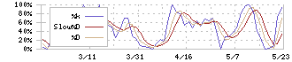 ＴＤＳＥ(7046)のストキャスティクス