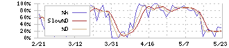 ポート(7047)のストキャスティクス