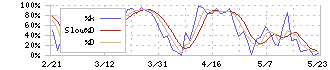 ベルトラ(7048)のストキャスティクス