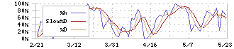 識学(7049)のストキャスティクス