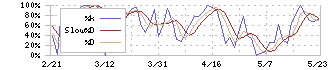 フロンティアインターナショナル(7050)のストキャスティクス