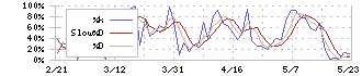 エヌ・シー・エヌ(7057)のストキャスティクス