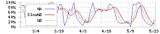 共栄セキュリティーサービス(7058)のストキャスティクス