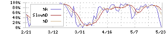 コプロ・ホールディングス(7059)のストキャスティクス