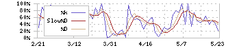 ギークス(7060)のストキャスティクス